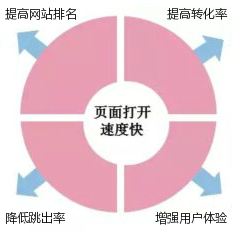網(wǎng)站打開速度如何提升？